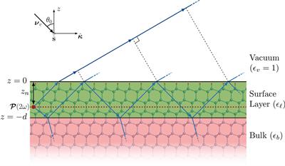 Depth-Dependent Three-Layer Model for the Surface Second-Harmonic Generation Yield